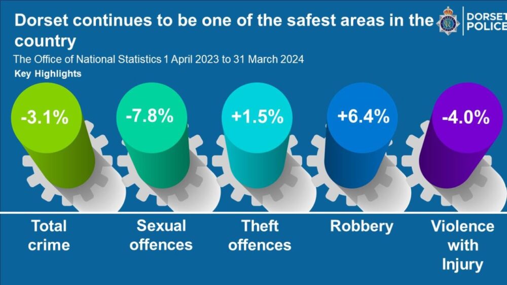 Figures from the Office for National Statistics show a rise in reports of shoplifting offences Picture: Dorset Police