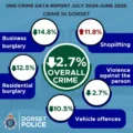 Dorset's Police and Crime Commissioner David Sidwick said the force is working hard to reduce incidents of shoplifting Picture: Dorset Police