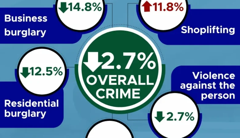 Dorset's Police and Crime Commissioner David Sidwick said the force is working hard to reduce incidents of shoplifting Picture: Dorset Police